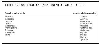 TABLE  OF ESSENTIAL AND NONESSENTIAL AMINO ACIDS