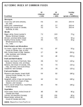 Low Glycemic Index