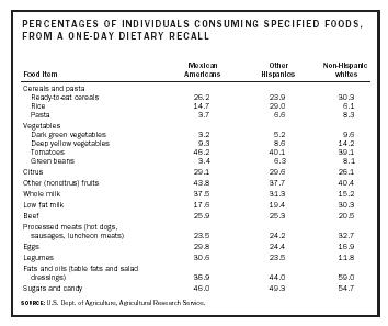 PERCENTAGES OF INDIVIDUALS CONSUMING SPECIFIED FOODS, FROM A ONE-DAY DIETARY RECALL