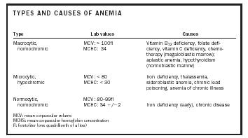 anemia types of anemia chart
