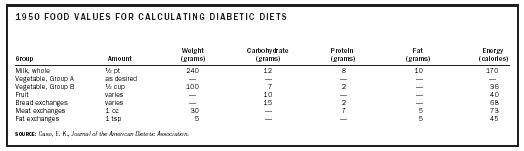 Diabetic Food Exchange Chart