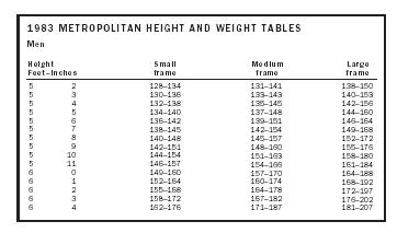 Nutritional Essment 1983 Metropolitan Height And Weight Tables
